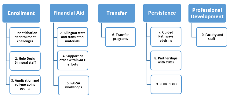 ACC student enrollment pipeline chart